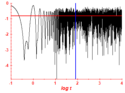 Survival probability log